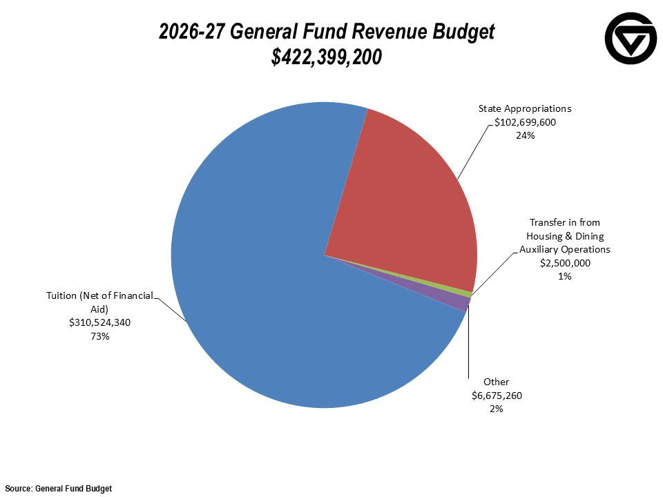 General Fund Revenue Budget Chart